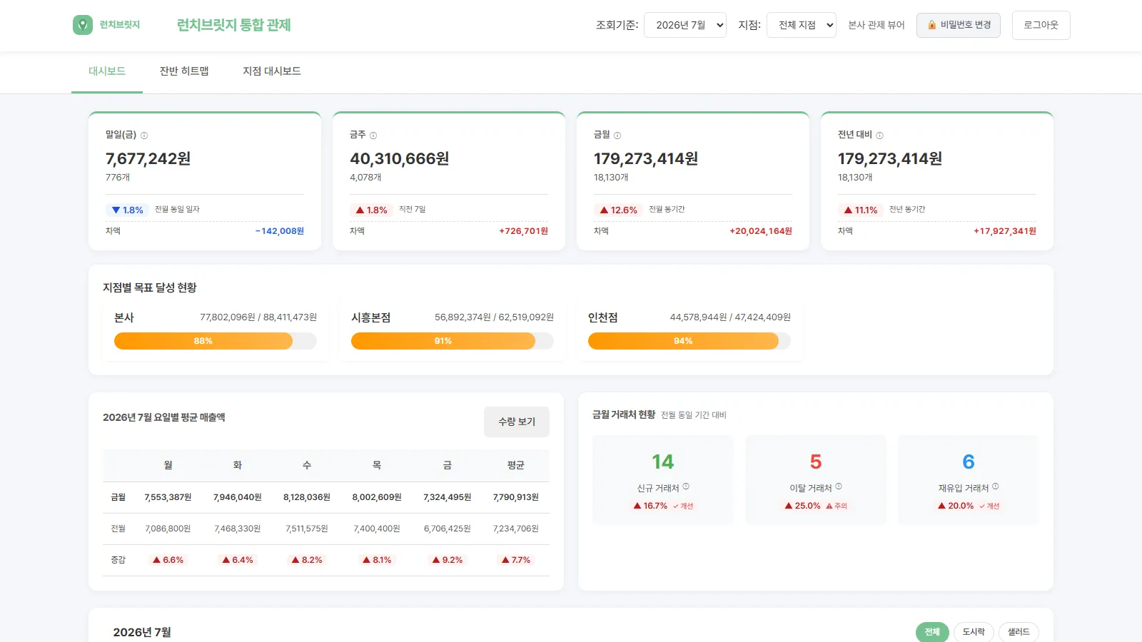 도시락·샐러드 배송업체 통합 관제